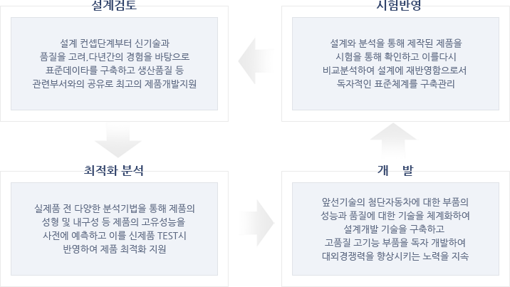 회장 - 대표이사 - 공장장 - 1.재경팀, 2.영업팀, 3.생산 구매1팀, 4.품질보증팀, 5.생산 구매2팀, 6.개발팀, 7.기업부설연구소